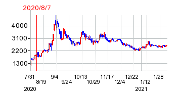 2020年8月7日 09:25前後のの株価チャート